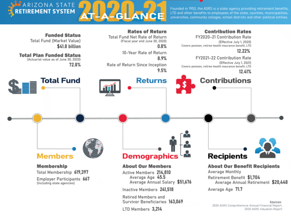 Retirees  Arizona State Retirement System