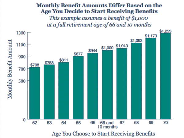 When to start Social Security chart